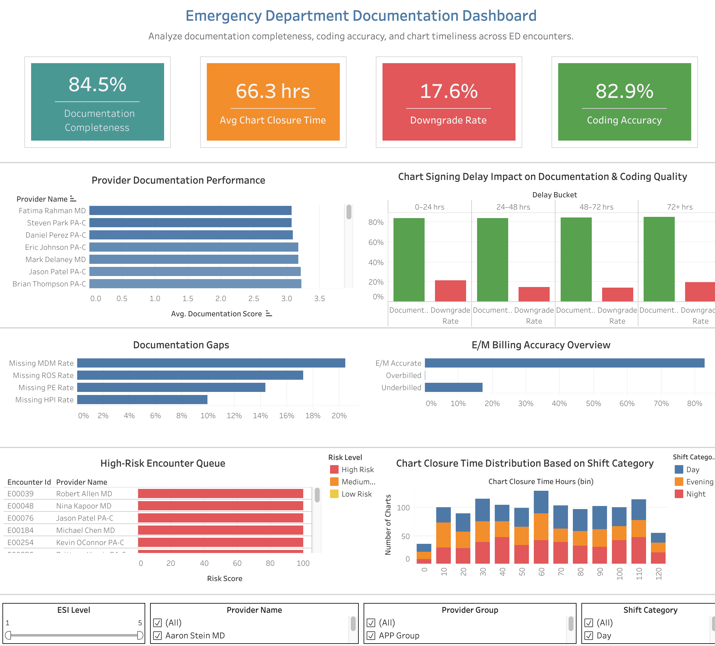 Emergency Department Clinical Documentation Quality Dashboard — Tableau dashboard preview